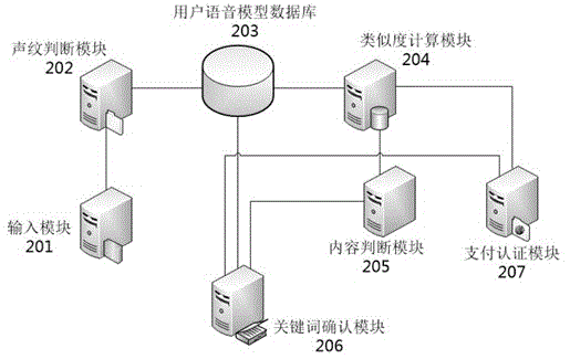 Voiceprint feature based remote authentication payment system and method