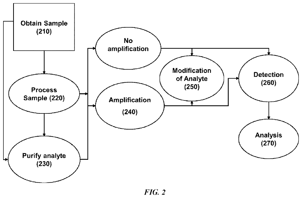 Devices, systems and methods for biomarker analysis