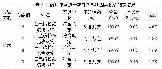 Acetyl tanshinol freeze-dried powder injection and preparation method thereof