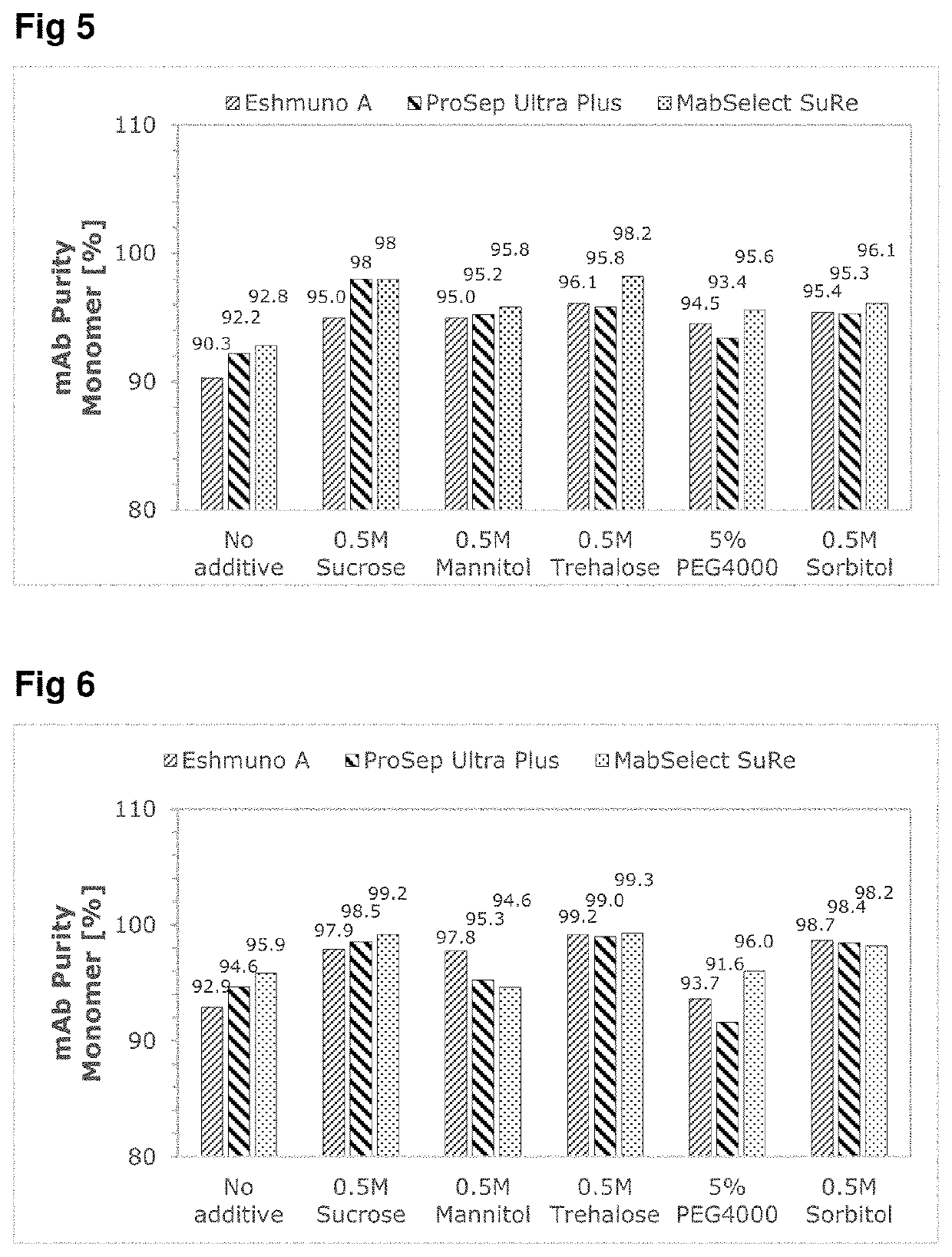 Purification of proteins and viral inactivation