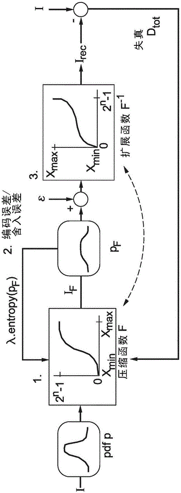 Method and apparatus for encoding and decoding HDR images