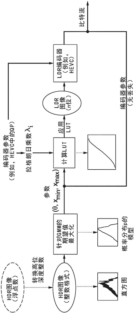 Method and apparatus for encoding and decoding HDR images