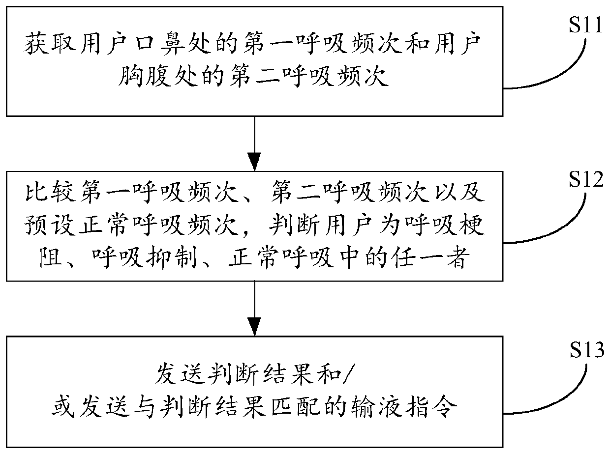 Respiratory monitoring method and device