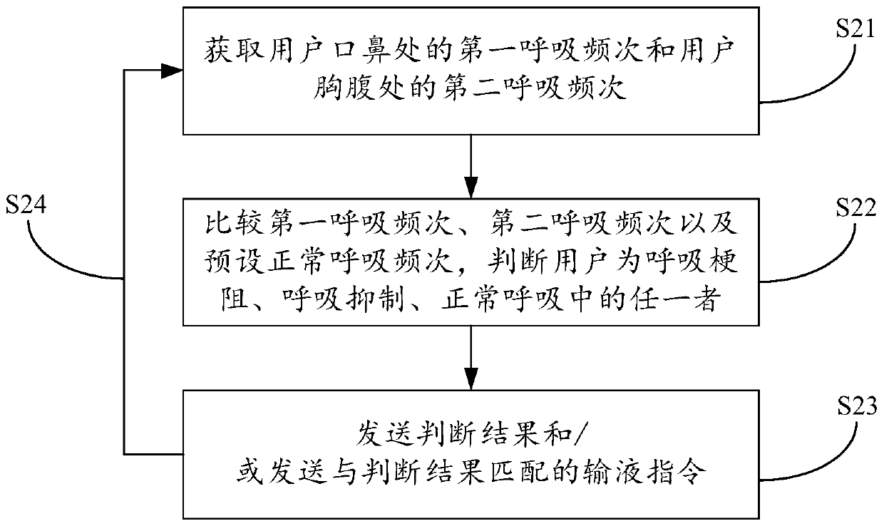 Respiratory monitoring method and device