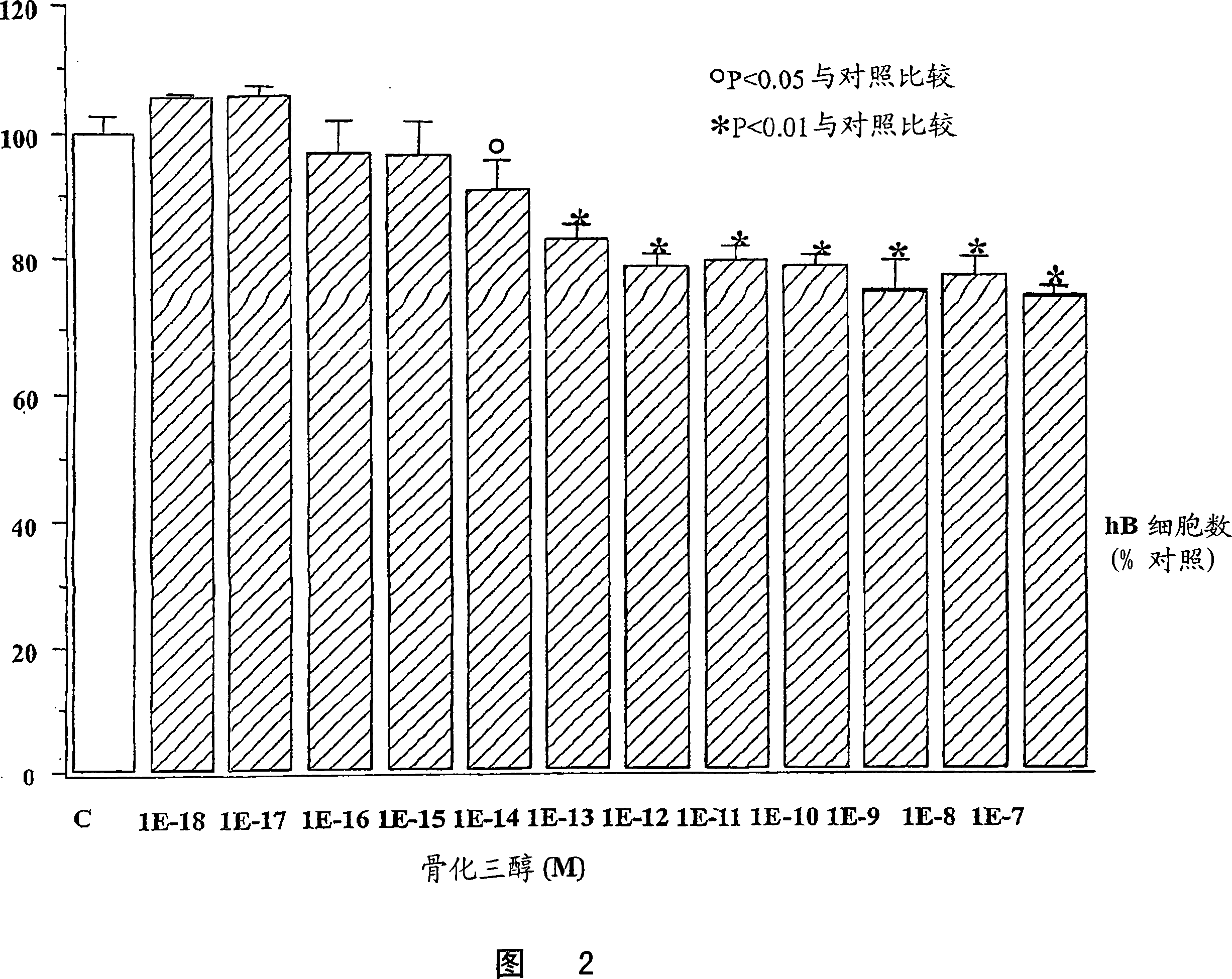 20-cycloalkyl,26,27-alkyl/haloalkyl vitamin D3 compounds and methods of use thereof