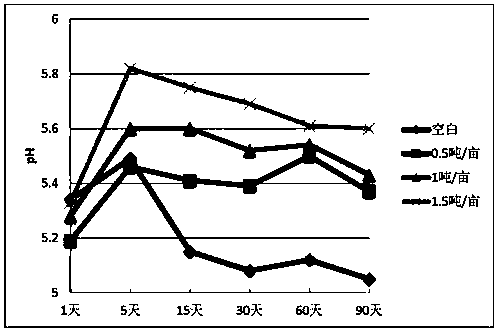 Acidified soil improver and manufacture method thereof