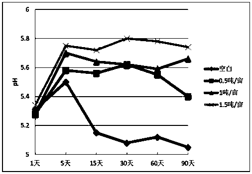 Acidified soil improver and manufacture method thereof