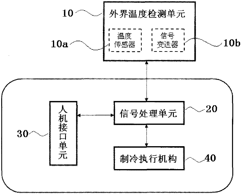 Ergonomic air conditioning and temperature adjustment methods