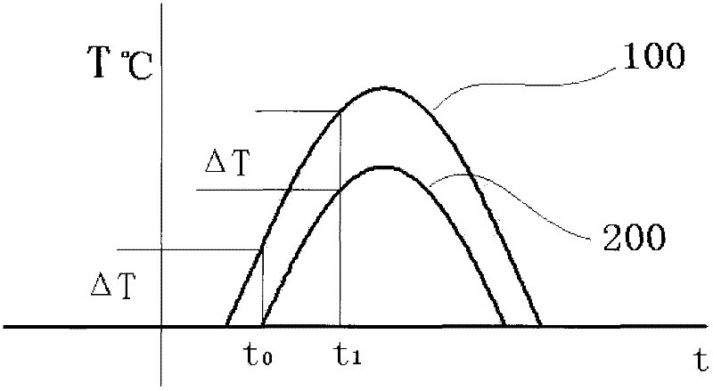 Ergonomic air conditioning and temperature adjustment methods