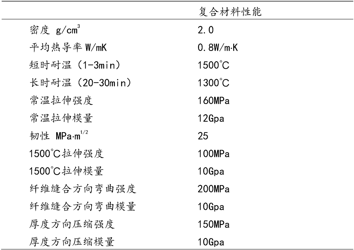 Preparation method of ZrO2-based composite material resistant to high temperature