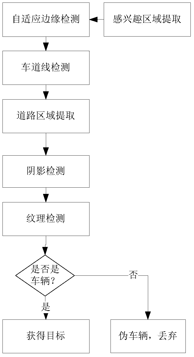 A vehicle detection and tracking method based on monocular vision