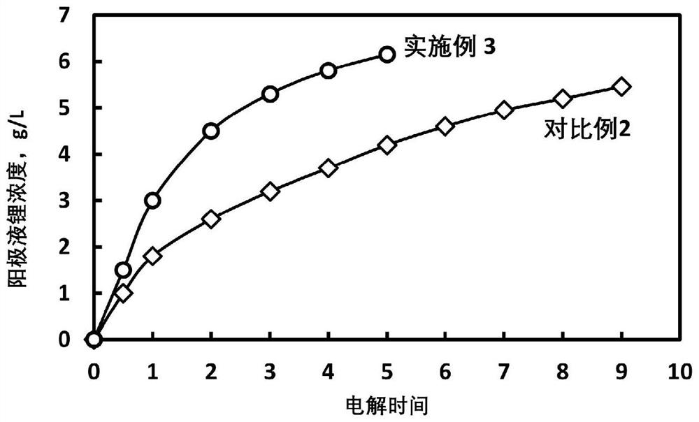 High-selectivity lithium extraction electrode and preparation method thereof