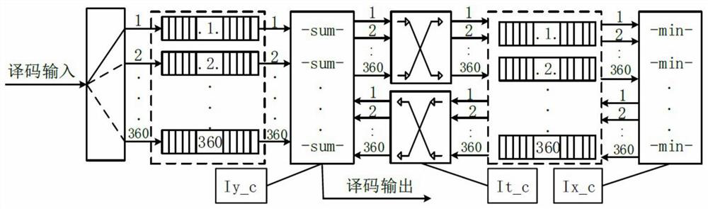 Decoding method based on dvb-s2 standard ldpc code parallel decoding fpga implementation architecture