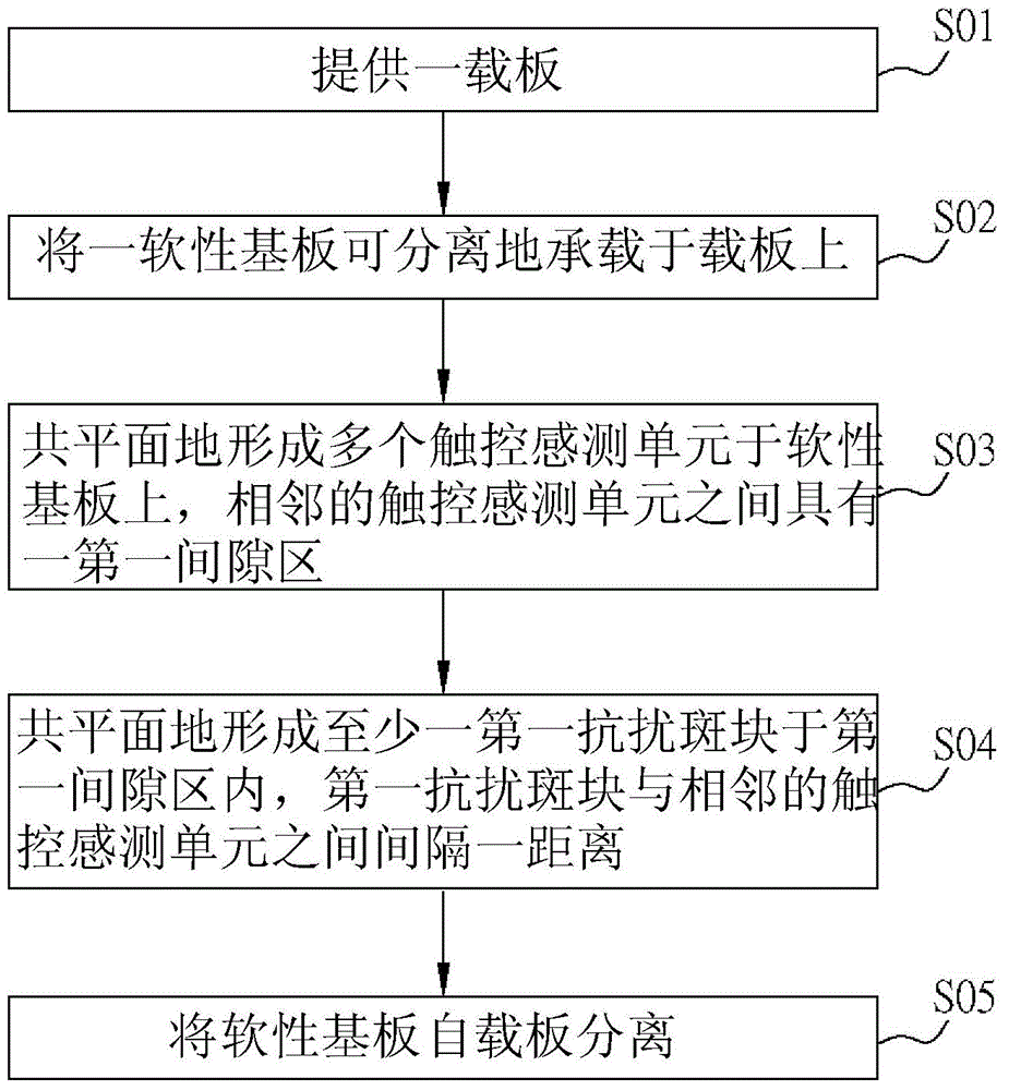 Method for manufacturing anti-interference flexible electronic structure