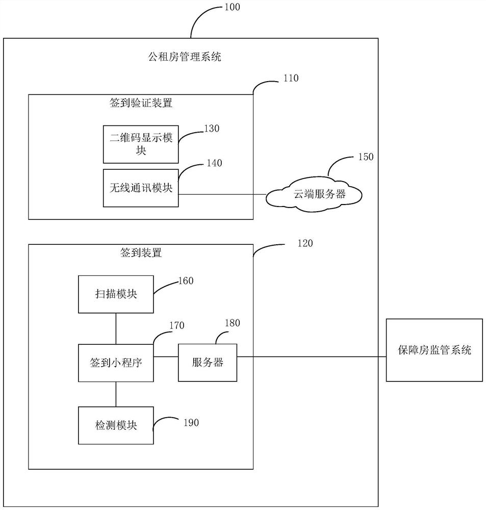 Public rental housing management system and public rental housing sign-in method