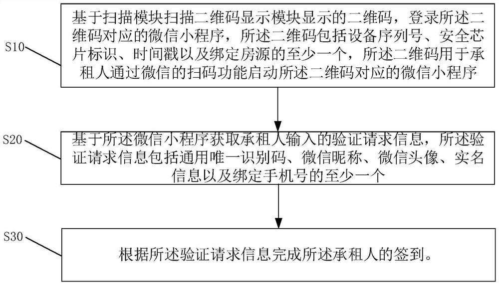 Public rental housing management system and public rental housing sign-in method