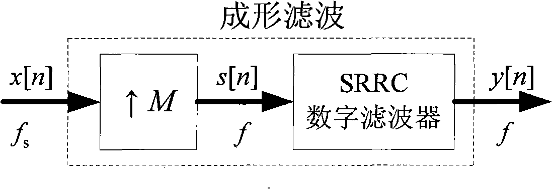 Low-complexity implementing method and apparatus for base-band forming SRRC digital filter