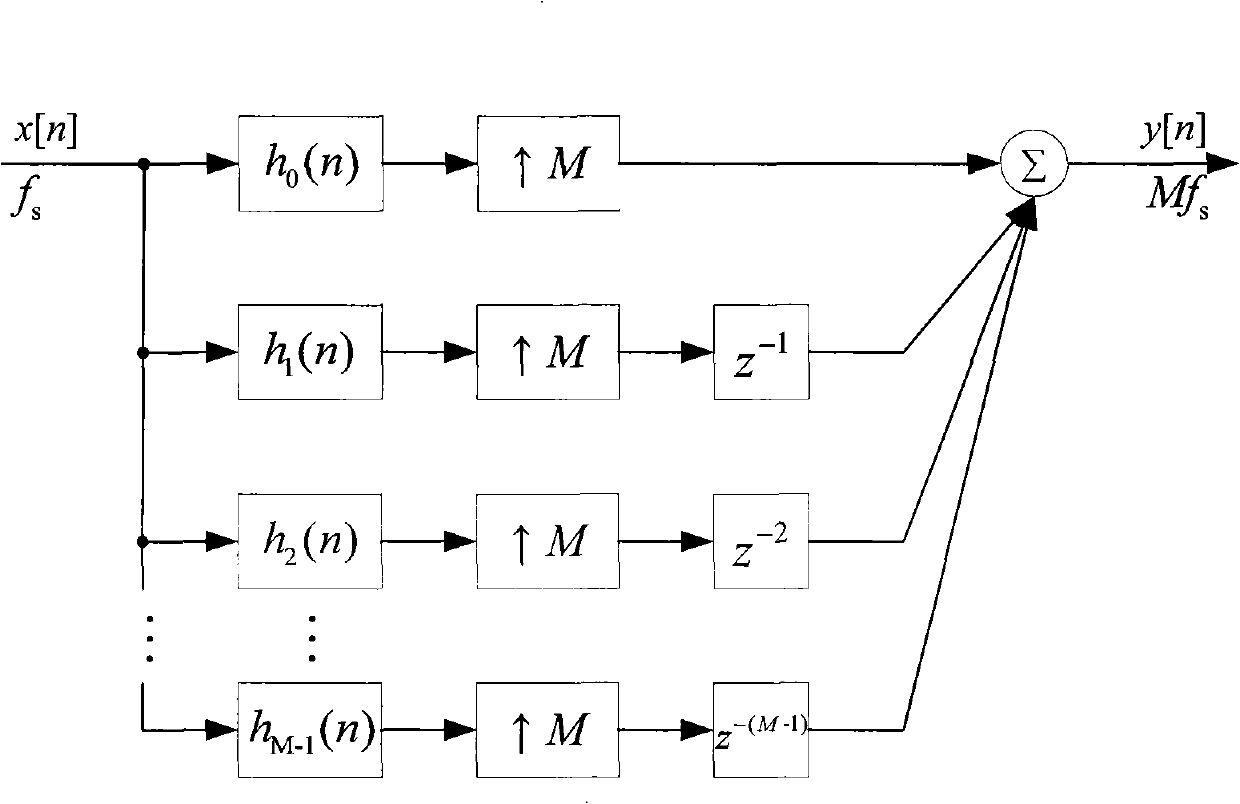 Low-complexity implementing method and apparatus for base-band forming SRRC digital filter