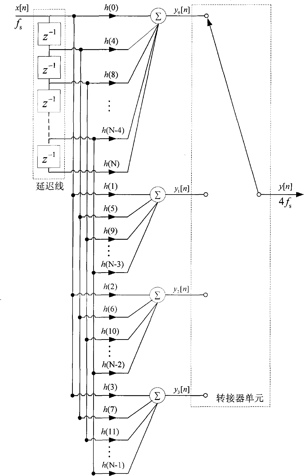 Low-complexity implementing method and apparatus for base-band forming SRRC digital filter