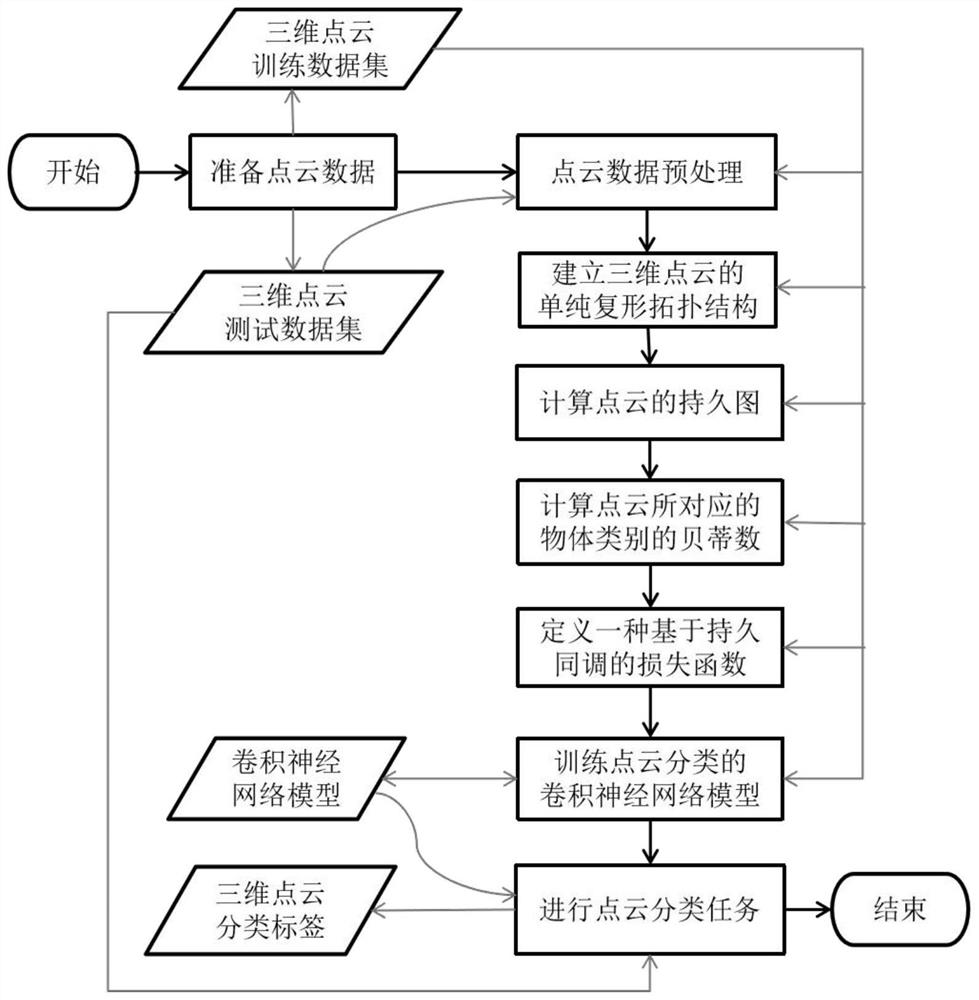 Three-dimensional point cloud classification method fusing persistent coherence