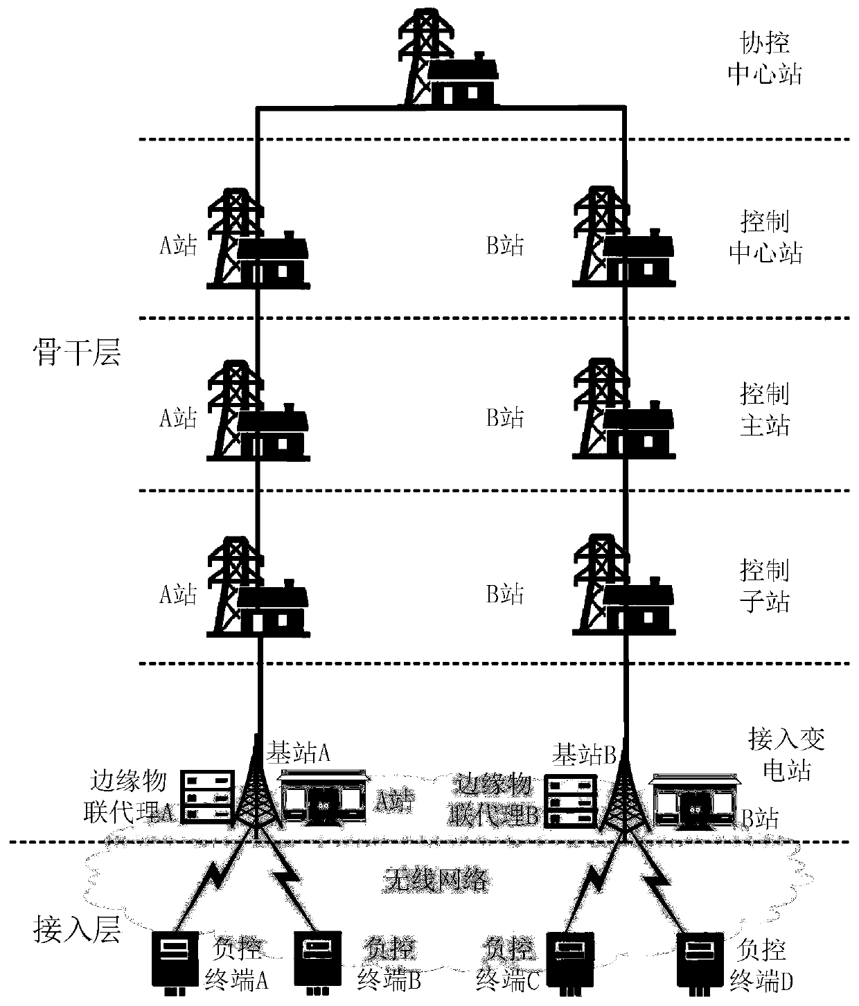 Precise load control service implementation method based on edge Internet of Things agent