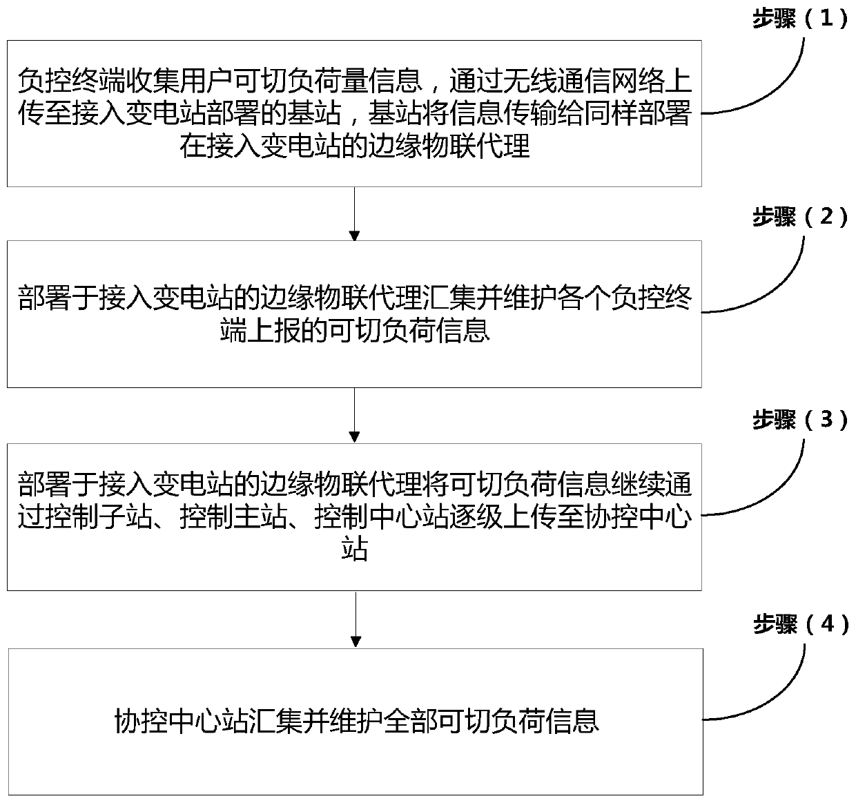 Precise load control service implementation method based on edge Internet of Things agent