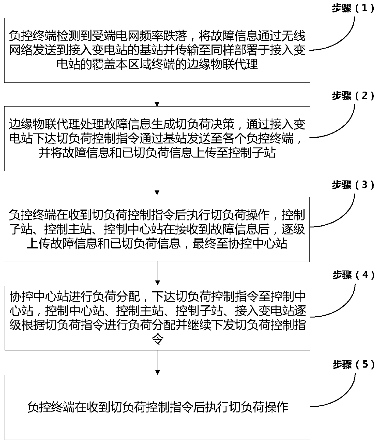 Precise load control service implementation method based on edge Internet of Things agent