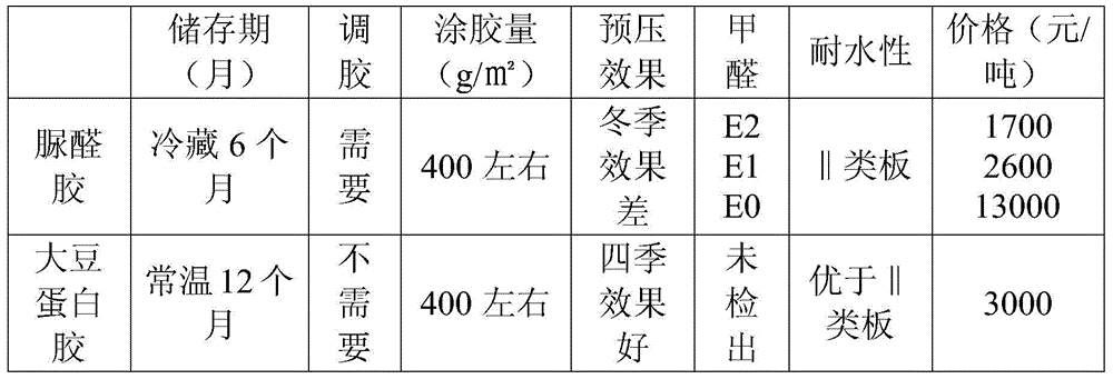 A density board produced by using soybean protein glue and its preparation method