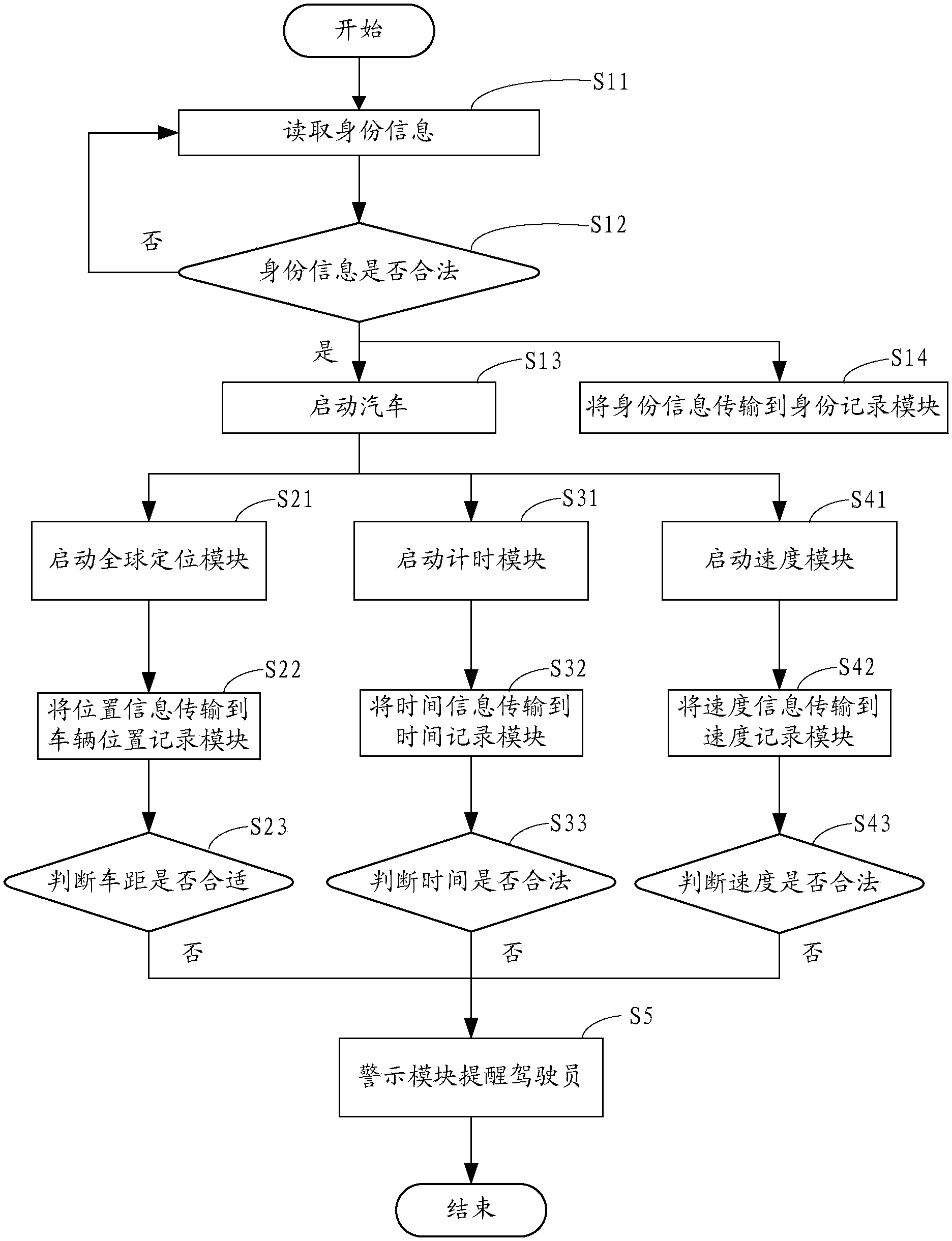 Automobile safety management system and automobile safety management method