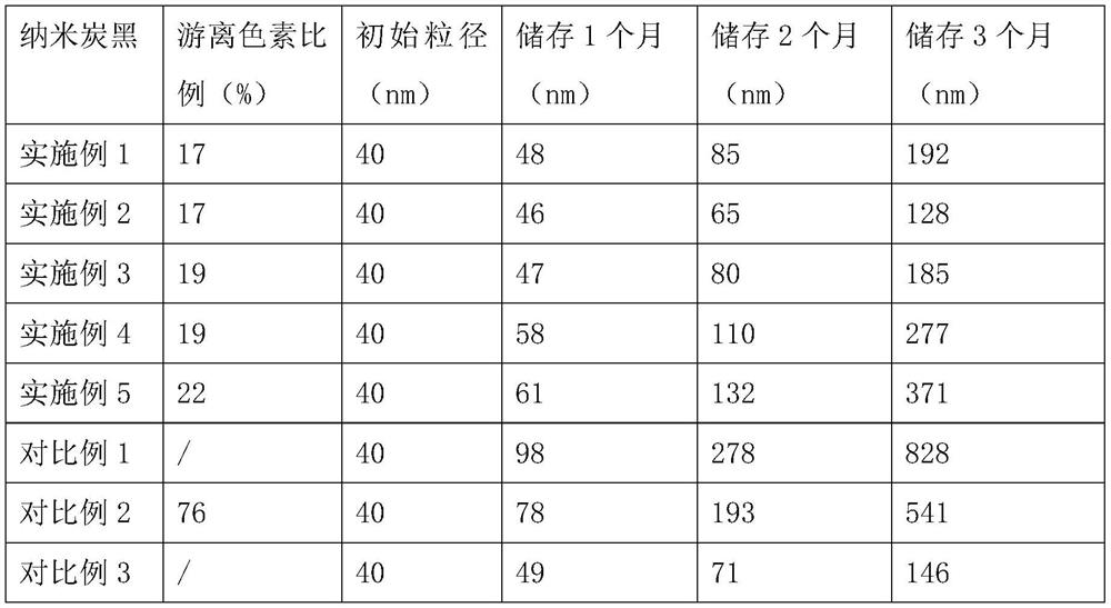 A kind of water-soluble dye coupled nano carbon black and preparation method thereof