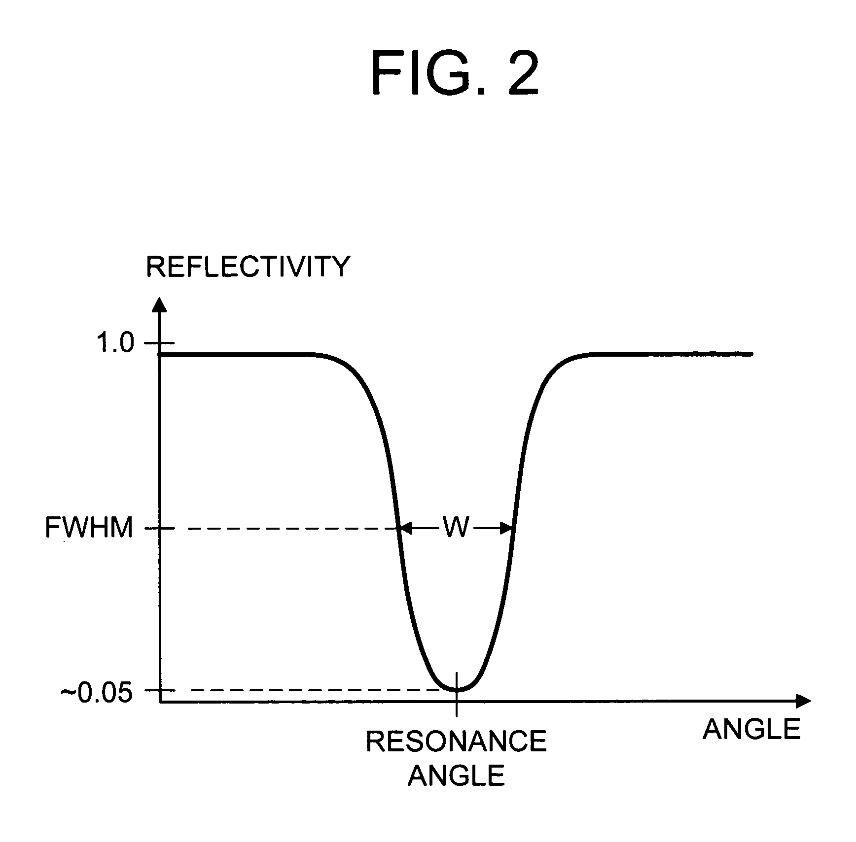 Surface plasmon resonance biosensor using coupled surface plasmons to decrease width of reflectivity dip