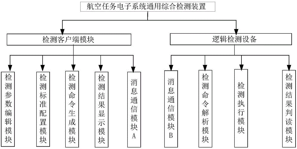 Universal comprehensive detection device and method for aviation mission electronic systems