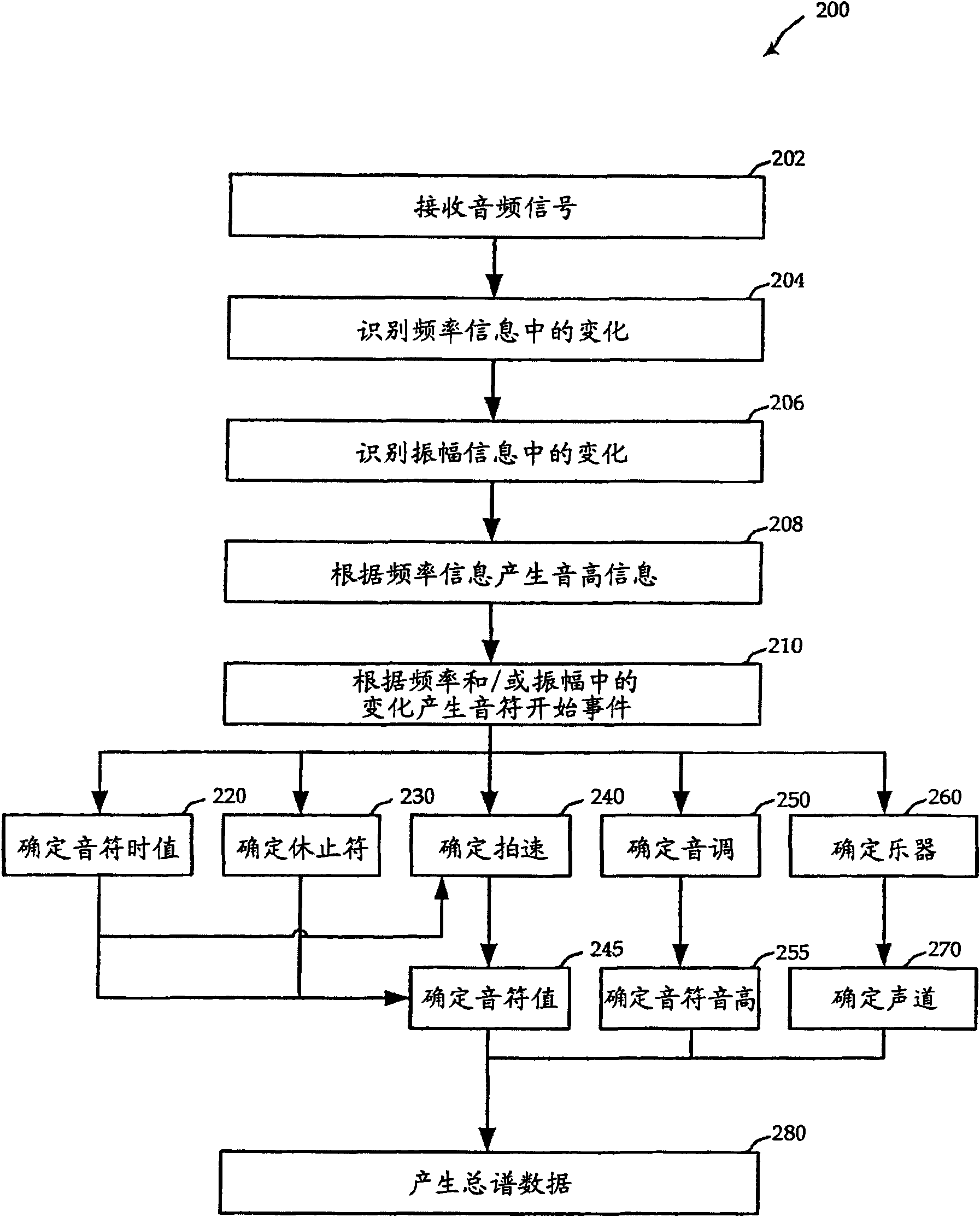 Music transcription