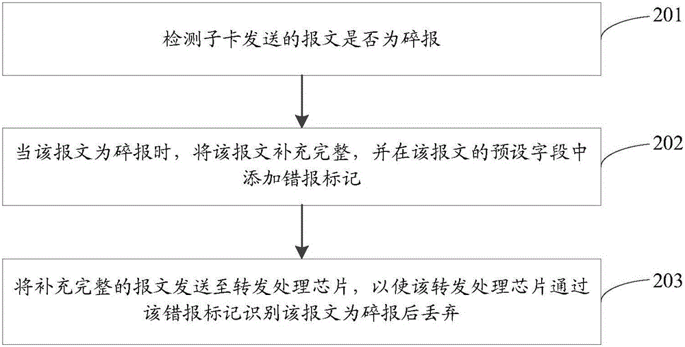 Method and device for processing broken message