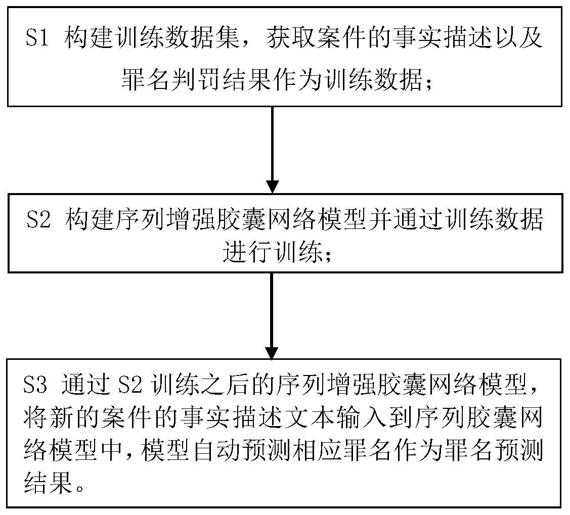 Criminal case criminal name prediction method based on sequence enhanced capsule network