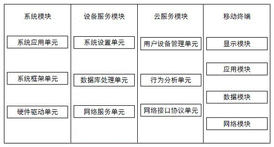 Family cloud system, method and device