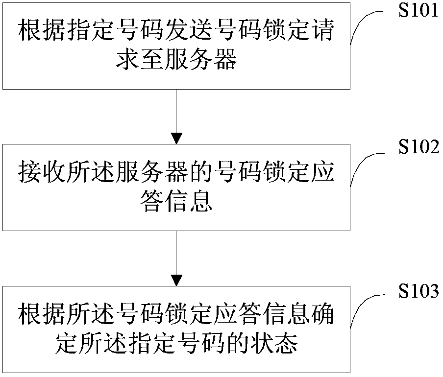 A number resource allocation method, terminal, server and system