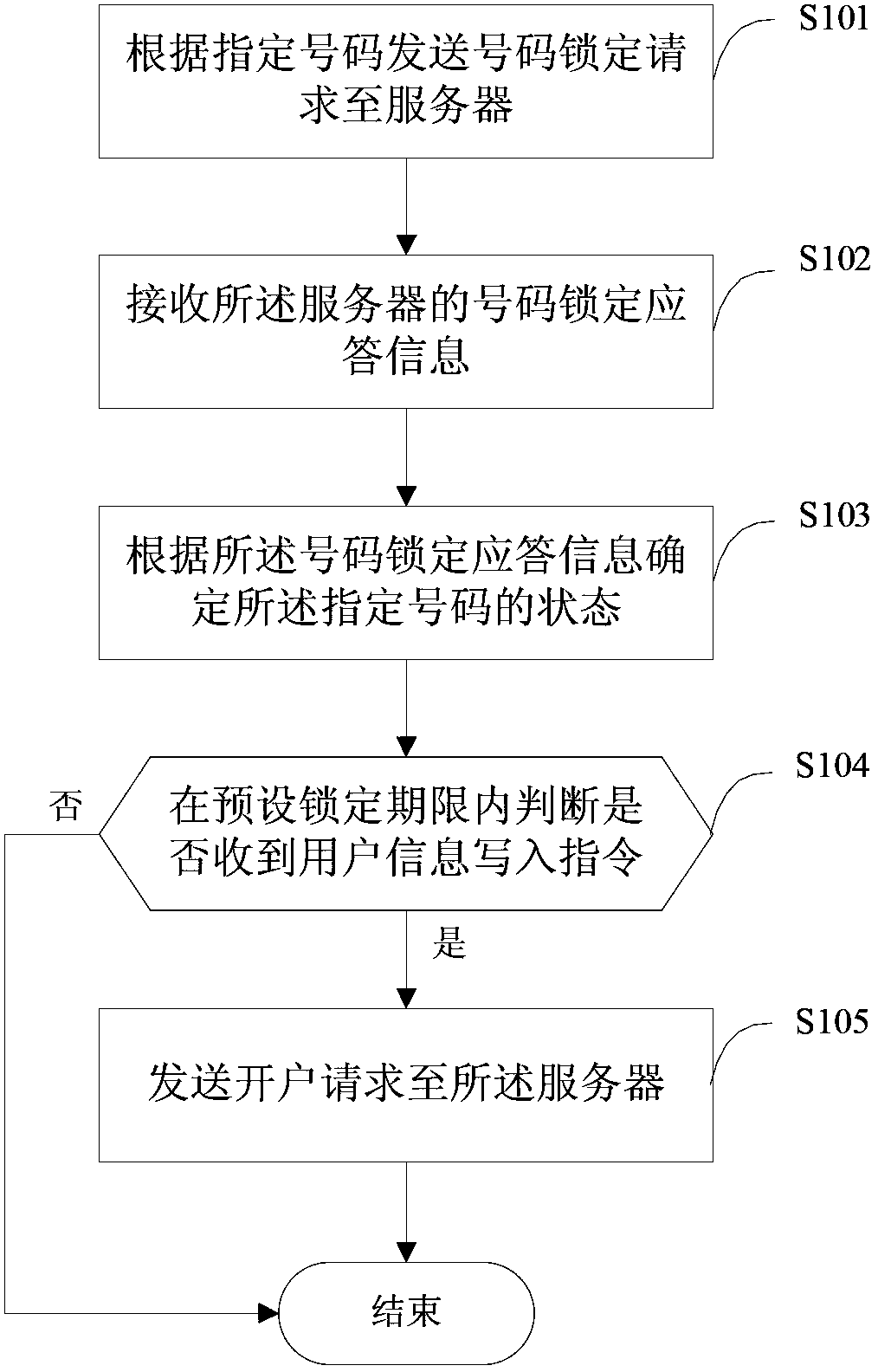 A number resource allocation method, terminal, server and system