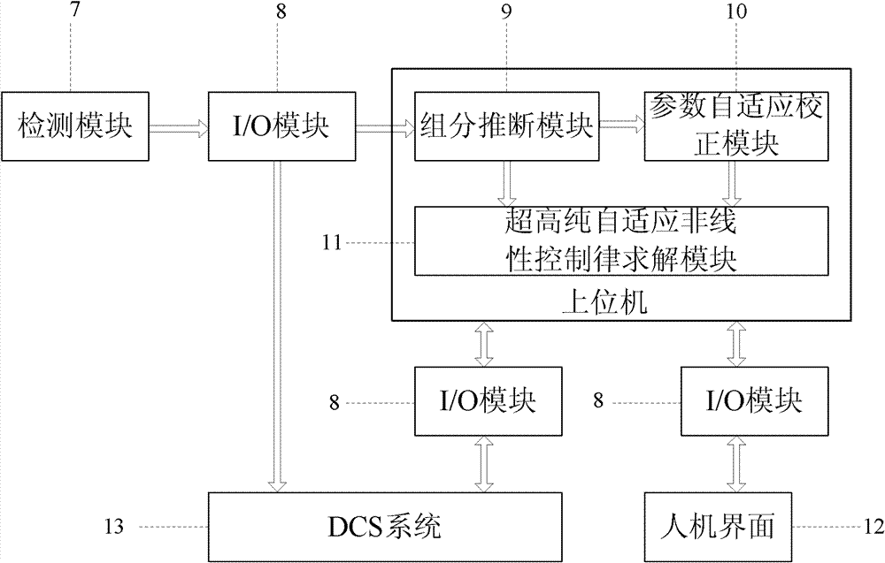 Ultra-pure self-adaptive nonlinear control system and method for internal thermally coupled distillation column