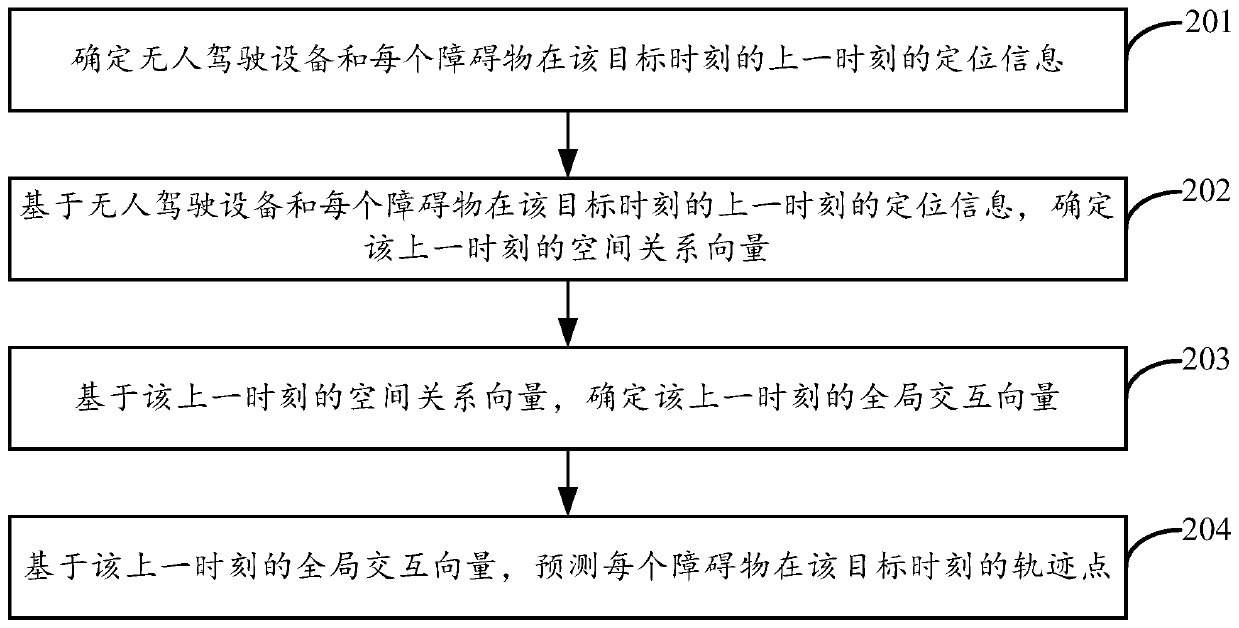 Obstacle trajectory prediction method and device and unmanned equipment