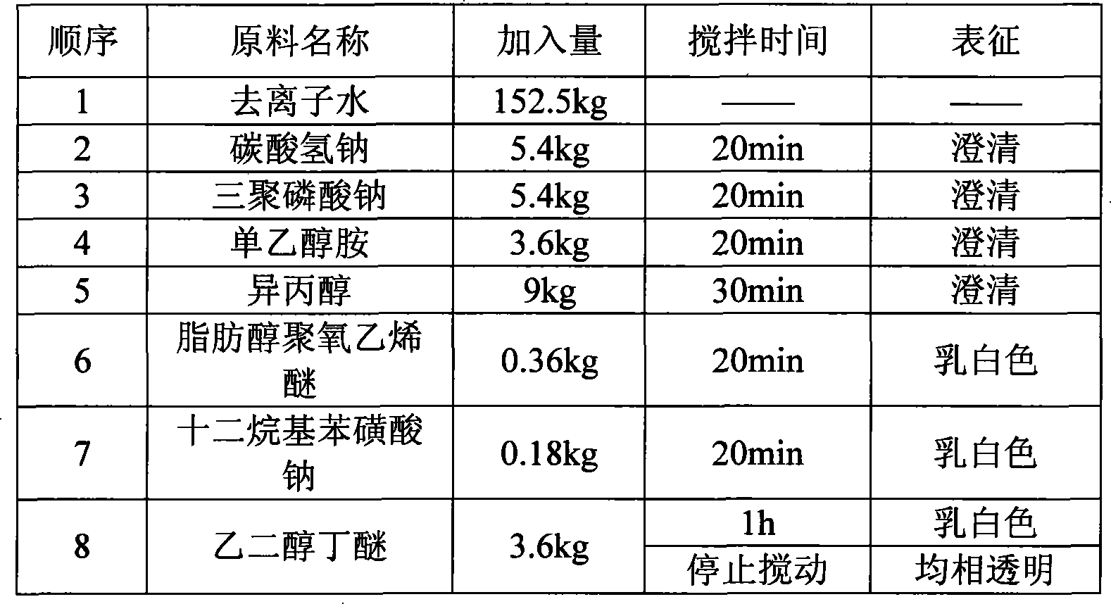 Electro-conductive glass substrate cleaning agent and preparation method thereof