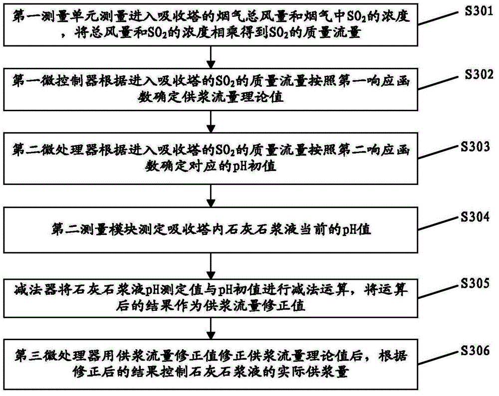 pH value controller of limestone slurry of desulfurization system