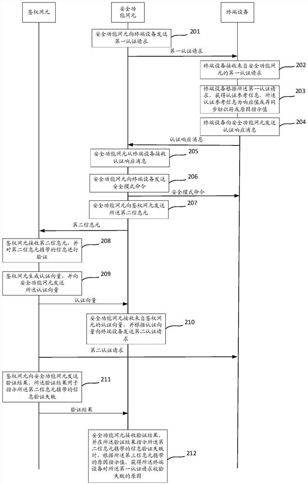 A communication method and device