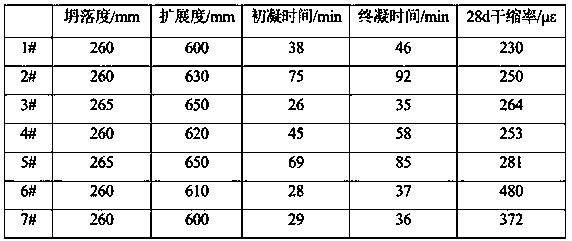 Shrinkage-compensating rapid repairing material for bridge expansion joints