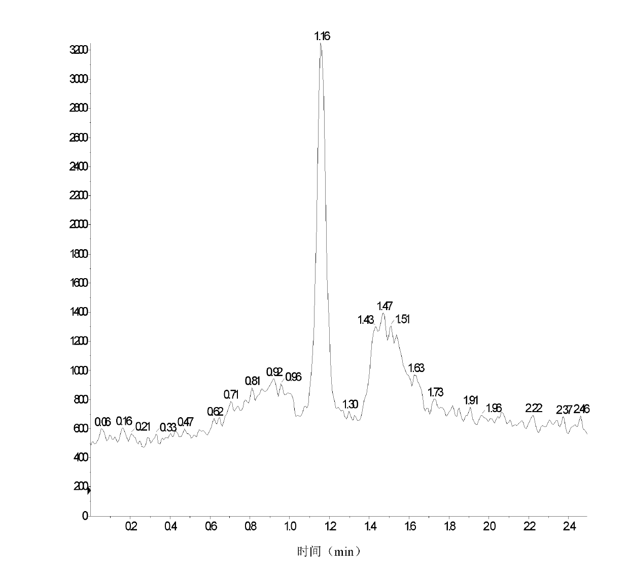 Method for detecting content of homocysteine in blood or urine