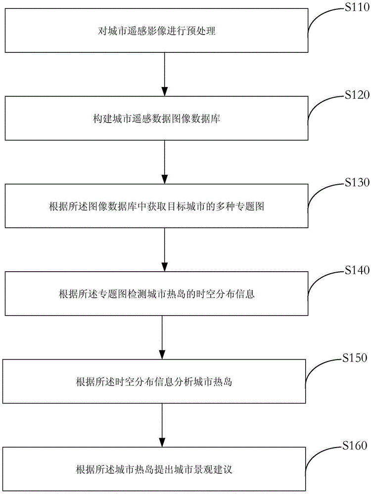 Urban heat island effect space variation detection method and system