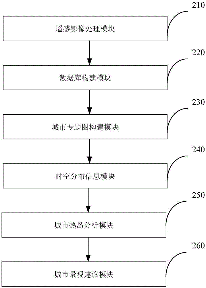 Urban heat island effect space variation detection method and system