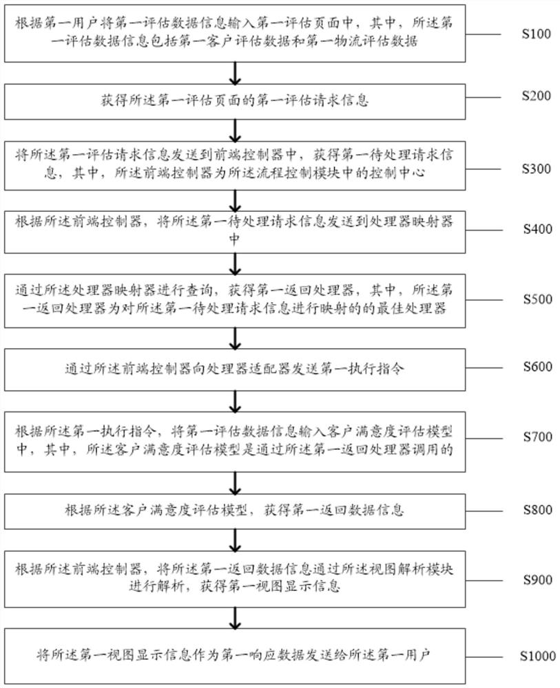 Customer evaluation method and system based on big data