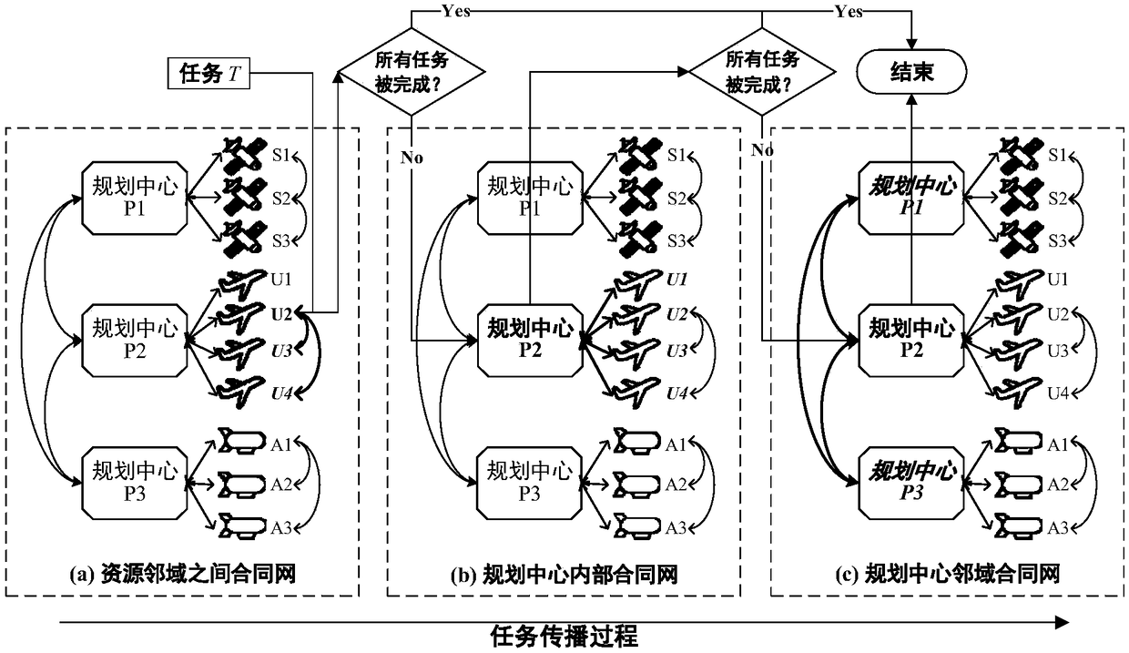 A contract network mechanism-based dynamic planning method for earth observation resources