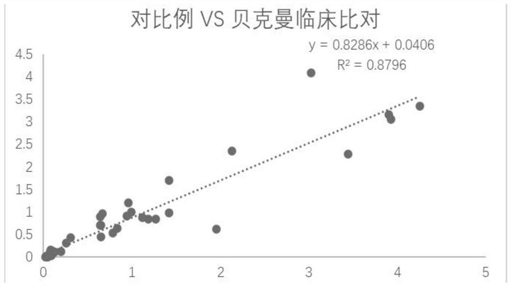 High-sensitivity specific troponin I latex turbidimetric detection kit adopting transmission-scattering integrated method